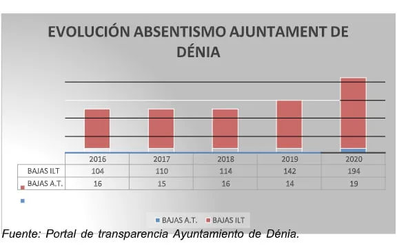 El SEP-CV denuncia el aumento de bajas laborales en Dénia en los últimos cinco años 1 Imagen: Gráfico del absentismo laboral en el Ayuntamiento de Dénia