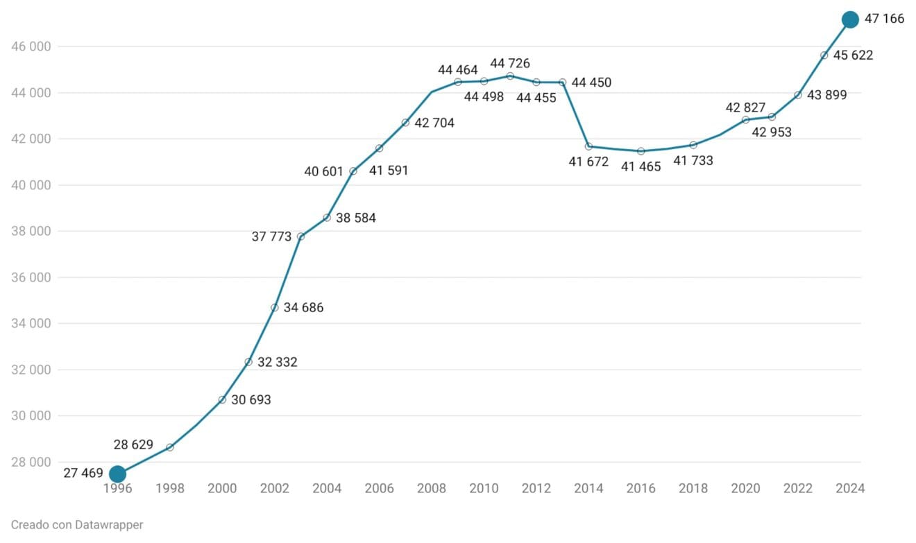 Crecimiento de la población de Dénia en las últimas décadas