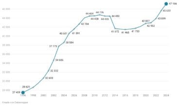 Crecimiento de la población de Dénia en las últimas décadas