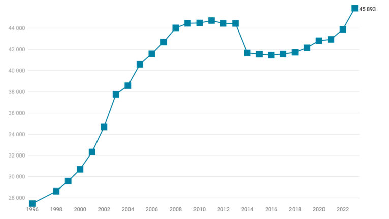 Wachstum der Bevölkerung von Dénia in den letzten Jahrzehnten