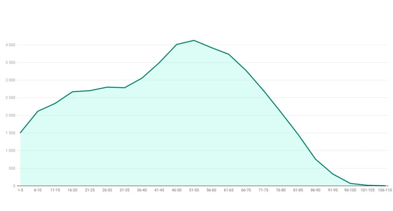 Número de habitantes en la actualidad en Dénia (eje vertical) según sus años (eje horizontal)