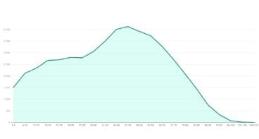 Número de habitantes en la actualidad en Dénia (eje vertical) según sus años (eje horizontal)