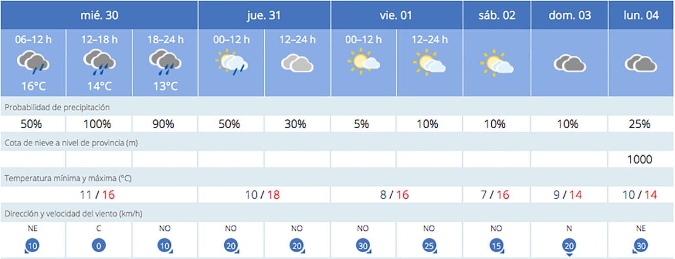 Predicción de la AEMET en Dénia