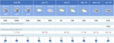 Predicción de la AEMET en Dénia