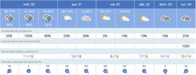 El tiempo en Dénia: regresará el sol y caerán las temperaturas 2 Imagen: Predicción de la AEMET en Dénia