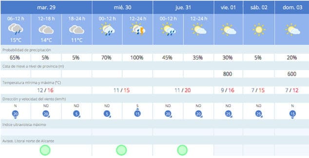 Imagen: Predicción de la AEMET para esta semana en Dénia