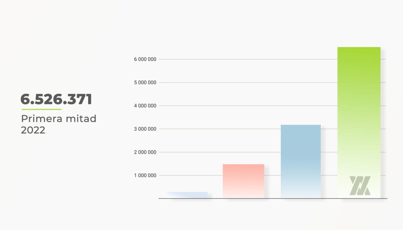 Resultados primer semestre 2022 Avantcem