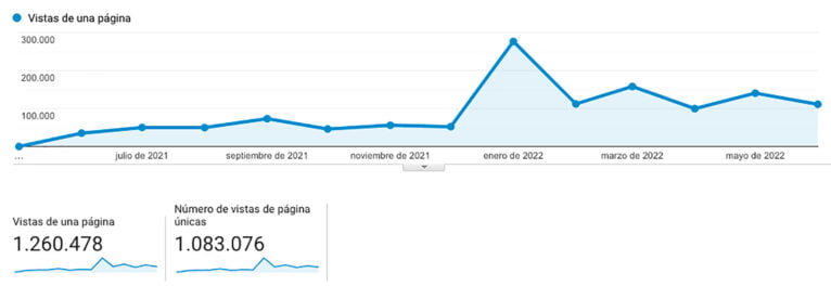 Visitas de LaMarinaAlta.com en su primer año de vida, según Google Analytics