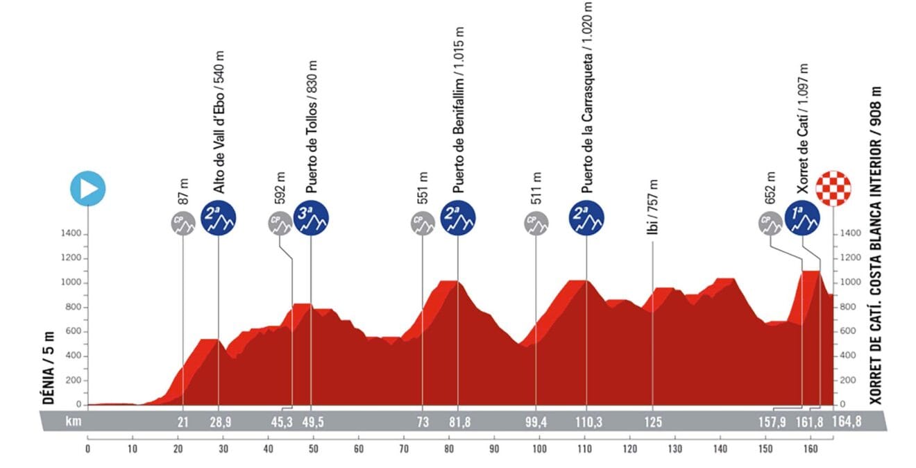 Etapa 8 de La Vuelta con salida en Dénia