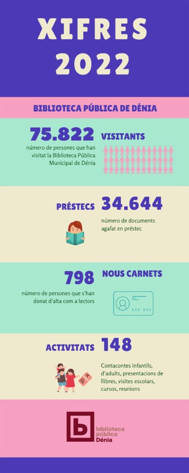 Balance 2022 de la biblioteca de Dénia