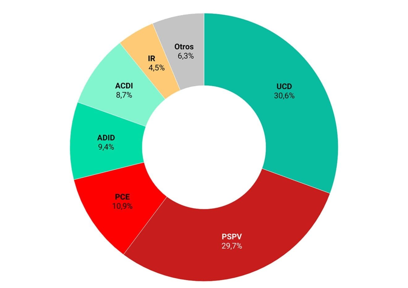 Resultados elecciones municipales de Dénia 1979