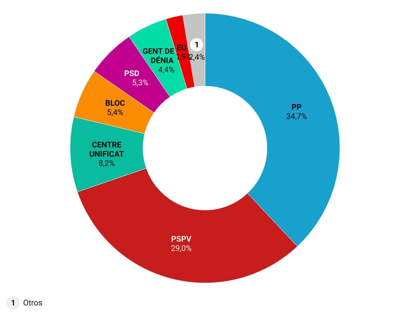 Resultados elecciones municipales de Dénia 2011