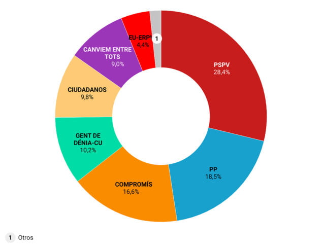 Imagen: Resultados elecciones municipales de Dénia 2015