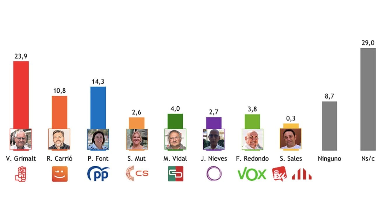 Alcalde que preferiría el elector para Dénia (%)