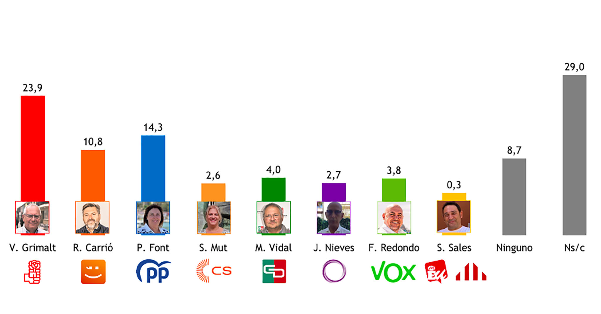 Alcalde que preferiría el elector para Dénia (%)
