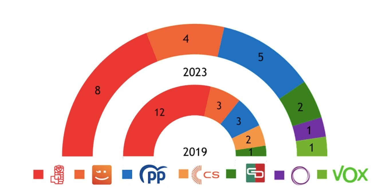 Estimación de concejales en Dénia