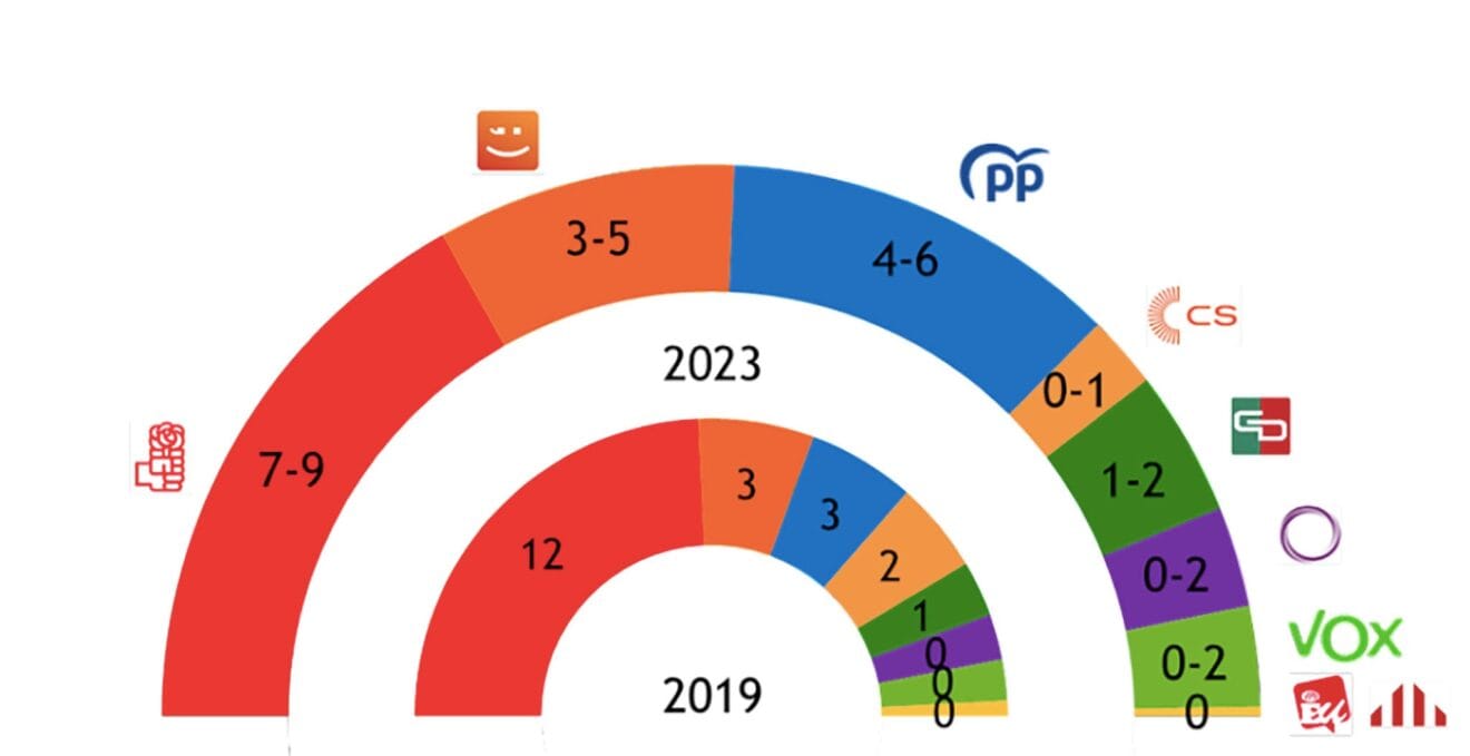 Horquilla de concejales en Dénia