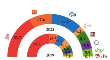 Intención de voto en Dénia (%)