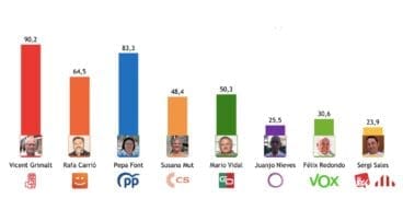Notoriedad de los candidatos a la alcaldía de Dénia (%)