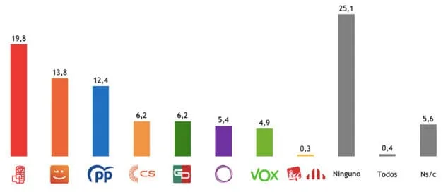 PSPV, Compromís y PP son los partidos que más simpatía despiertan en Dénia 1 Imagen: Partido de Dénia que más simpatía causa (%)
