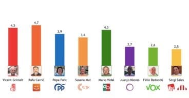 Valoración de los candidatos a la alcaldía de Dénia (Media 0 a 10)