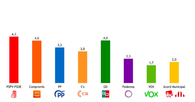 Imagen: Valoración de los partidos políticos de Dénia (Media de 0 a 10)