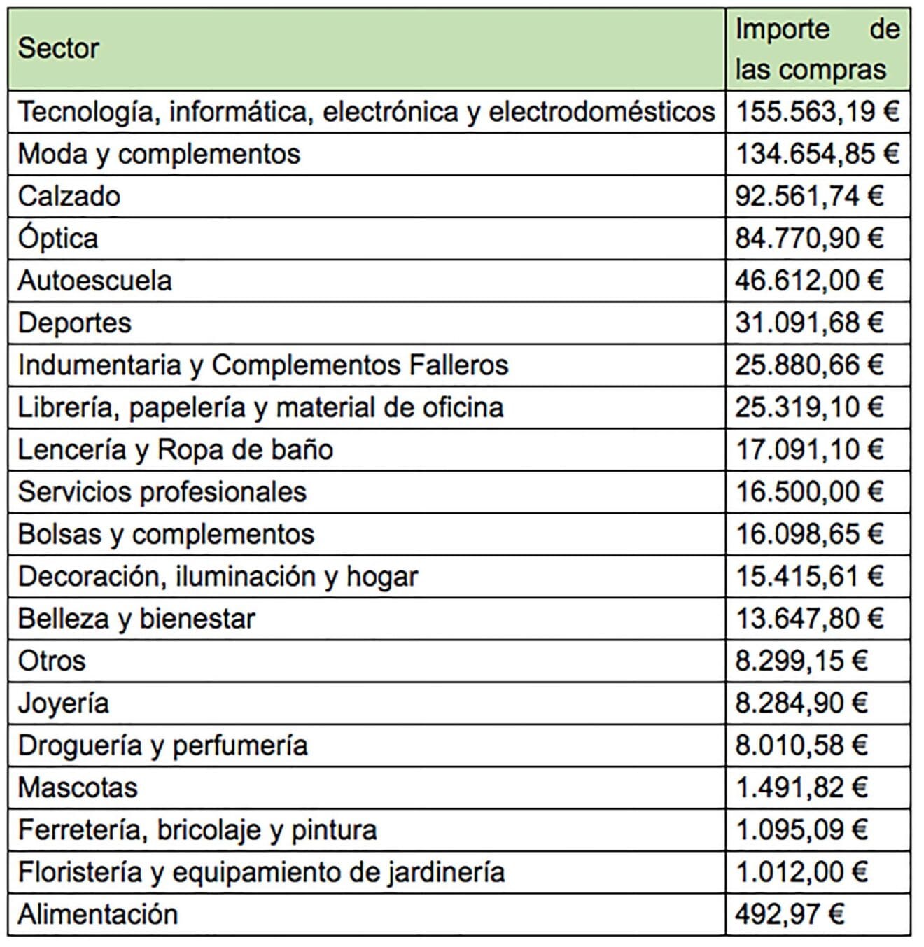 Gasto por sectores