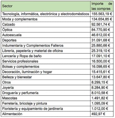 Gasto por sectores