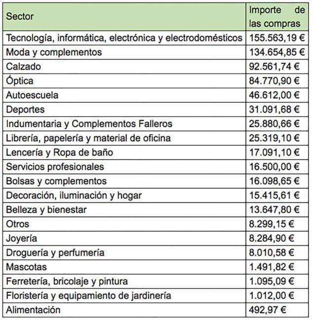 Imagen: Gasto por sectores