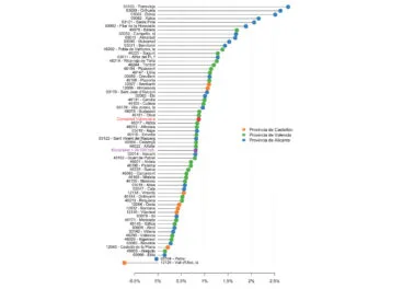Variación anual media de la población de 2022 a 2037