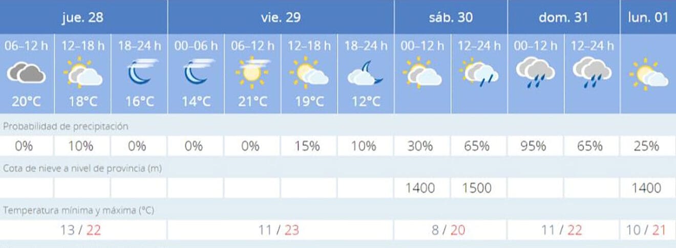 Predicción AEMET de Semana Santa