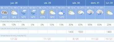 Predicción AEMET de Semana Santa
