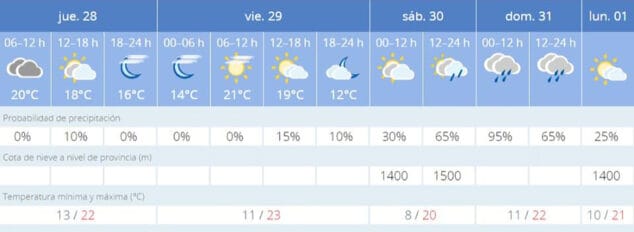 Imagen: Predicción AEMET de Semana Santa