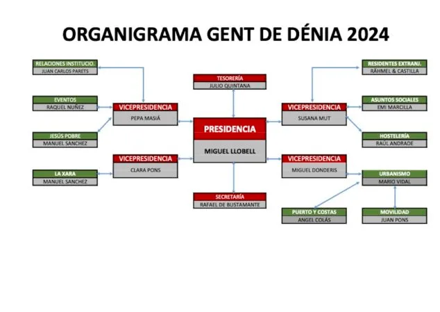 Imagen: Nuevo organigrama Gent de Dénia