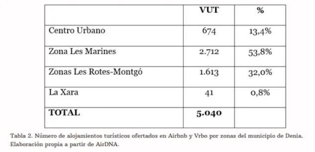 Las 2 nuevas medidas definitivas de Dénia para controlar los alquileres turísticos y facilitar el acceso a la vivienda 2 Imagen: Número de alojamientos turísticos por zonas en Dénia