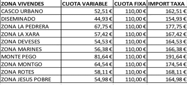 La tasa de basura aumentará en Dénia en un 20 % por vivienda en 2025: esto es lo que pagará cada zona 2 Imagen: Tasa por zonas. Ayuntamiento de Dénia.