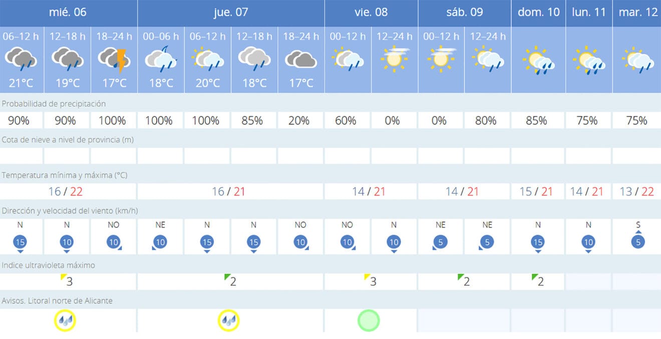 Predicción para los próximos días