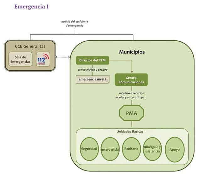 Imagen: Protocolo en caso de emergencia nivel I. Plan Territorial frente a Emergencias Dénia 2021