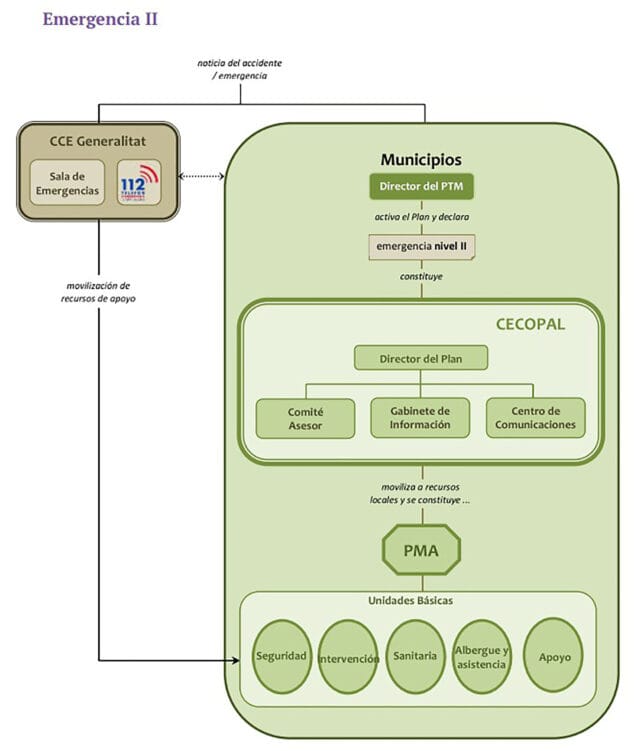 Imagen: Protocolo en caso de emergencia nivel II. Plan Territorial frente a Emergencias Dénia 2021