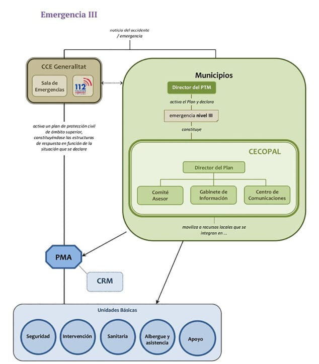 Imagen: Protocolo en caso de emergencia nivel III. Plan Territorial frente a Emergencias Dénia 2021