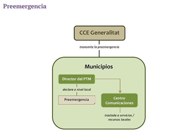 Imagen: Protocolo en caso de preemergencia. Plan Territorial frente a Emergencias Dénia 2021.