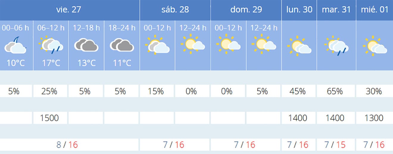 Predicción de AEMET para los próximos días