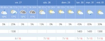 Predicción de AEMET para los próximos días