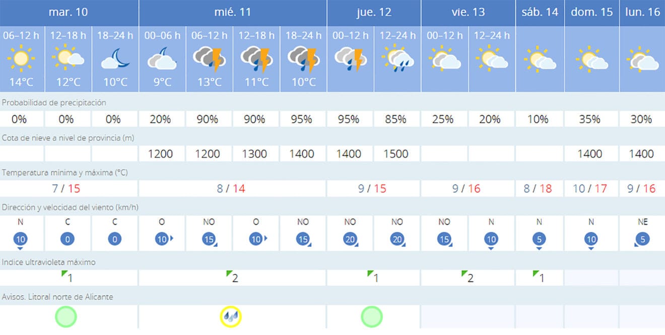 Predicción para el resto de la semana