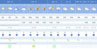Predicción para el resto de la semana