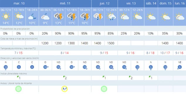 Imagen: Predicción para el resto de la semana