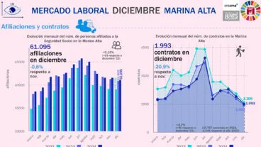 mercado de trabalho da marina alta em dezembro de 2024