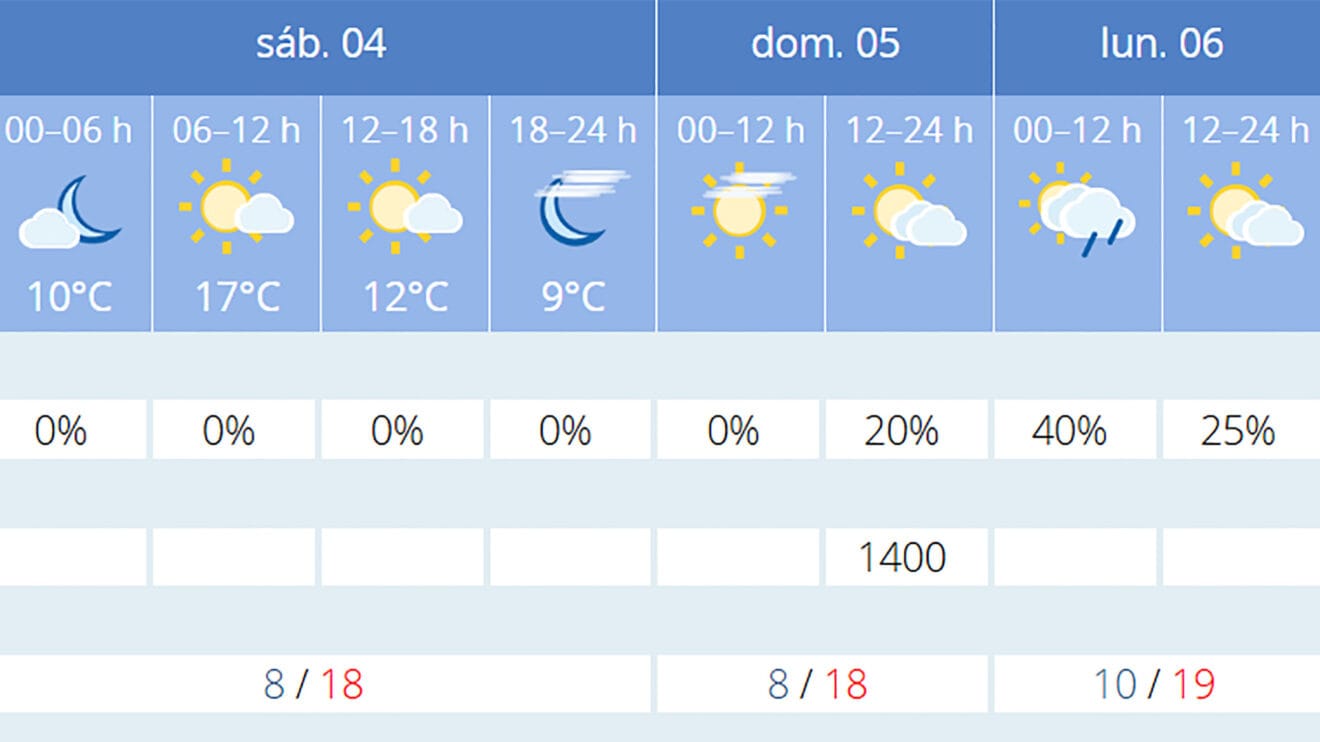 Predicción de AEMET para los próximos días