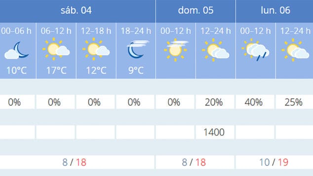 prediccio d'aemet per als propers dies