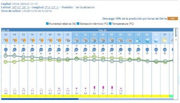 Predicción de la AEMET para Dénia el jueves 24 de julio 2025